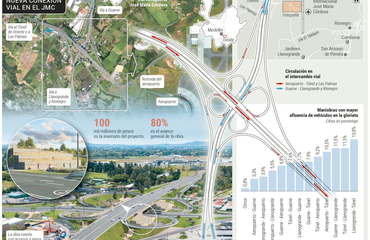 Así se logró entregar, seis meses antes, el intercambio vial del aeropuerto José María Cordova