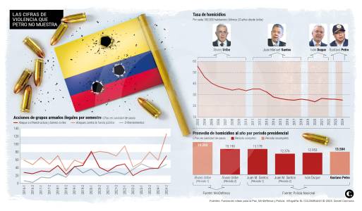 Petro dio cifras de homicidios amañadas para “sacar pecho”