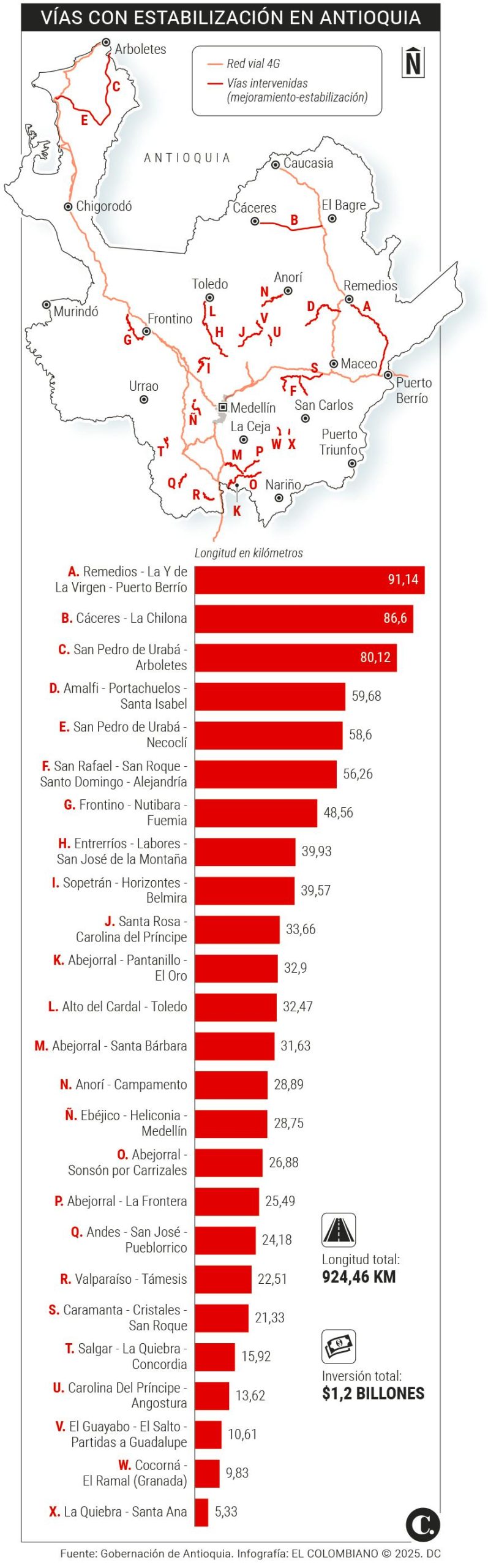 Antioquia empieza obras en 633 kilómetros de vías destapadas