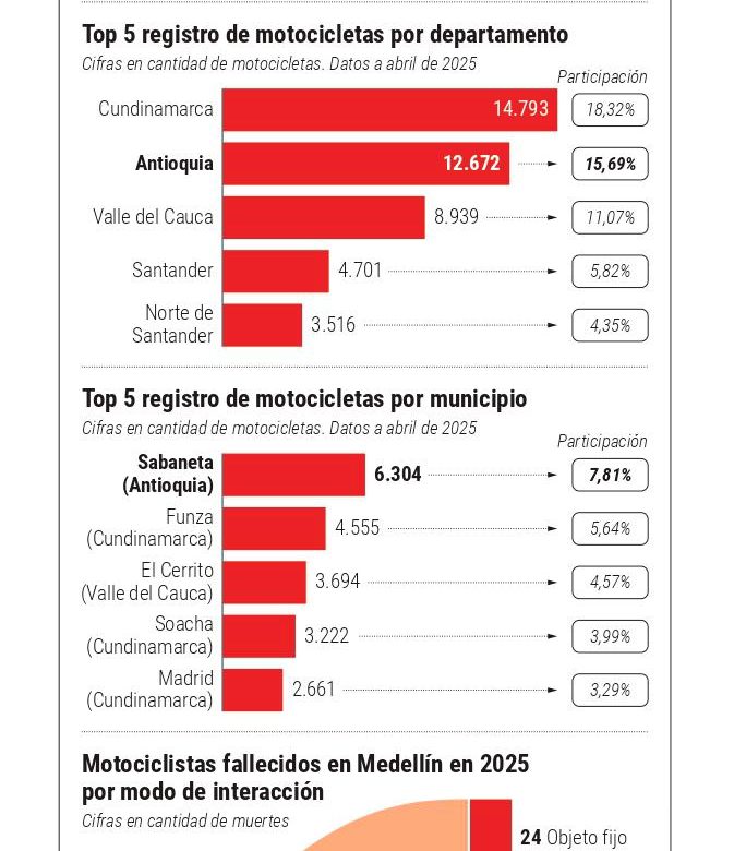 en-antioquia,-todos-los-dias-se-matriculan-105-motos-nuevas