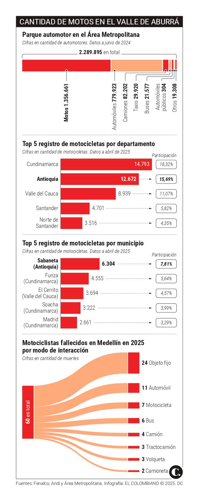 En Antioquia, todos los días se matriculan 105 motos nuevas