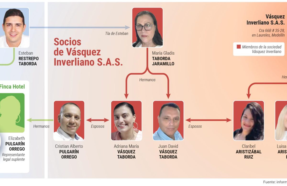 Investigan la trama empresarial de allegados a Esteban Restrepo