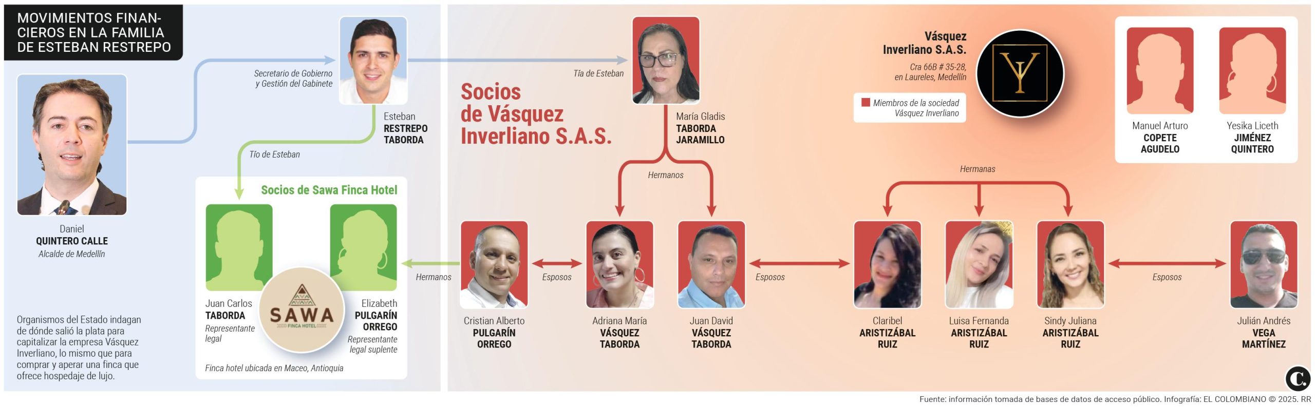 Investigan la trama empresarial de allegados a Esteban Restrepo