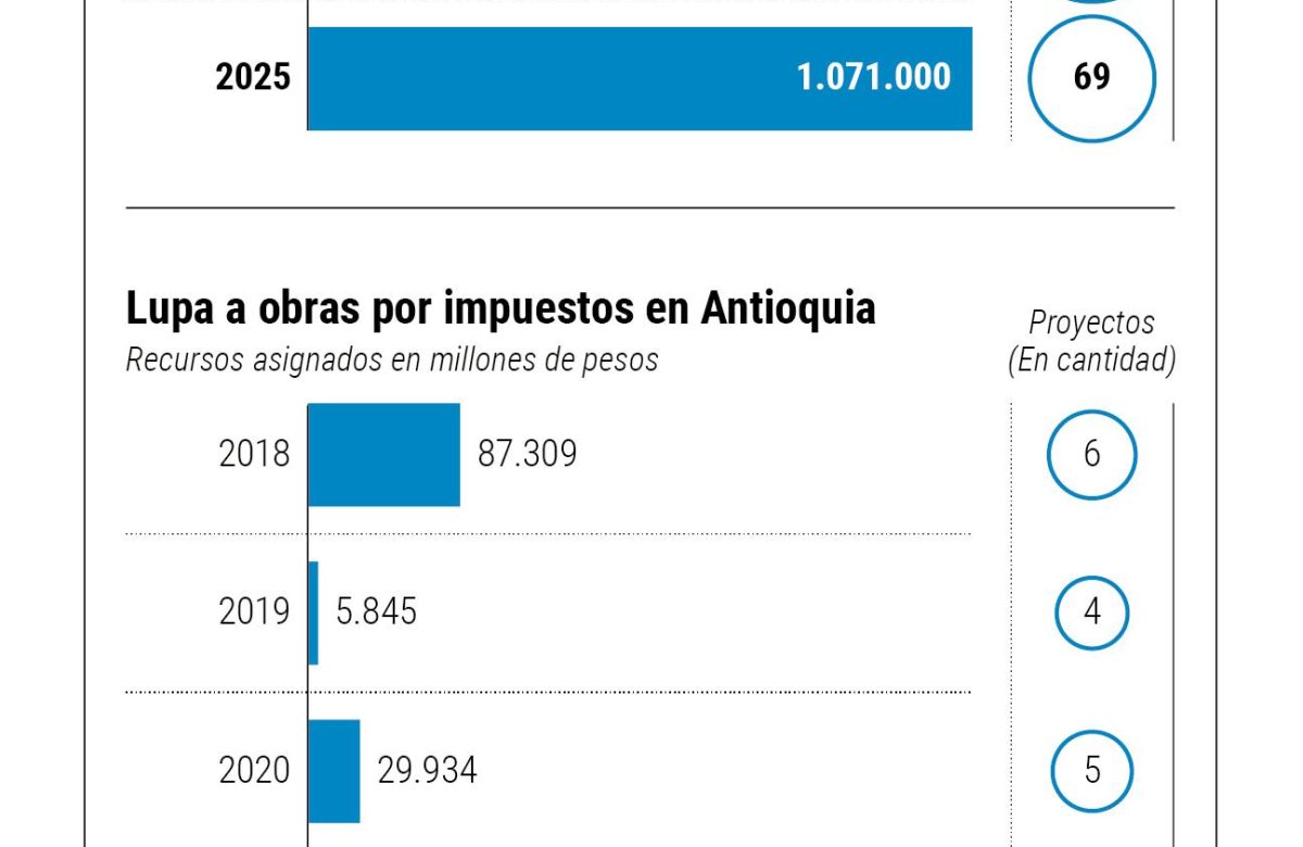 obras-por-impuestos-ya-dejan-79-proyectos-por-1-billon-de-pesos-en-antioquia