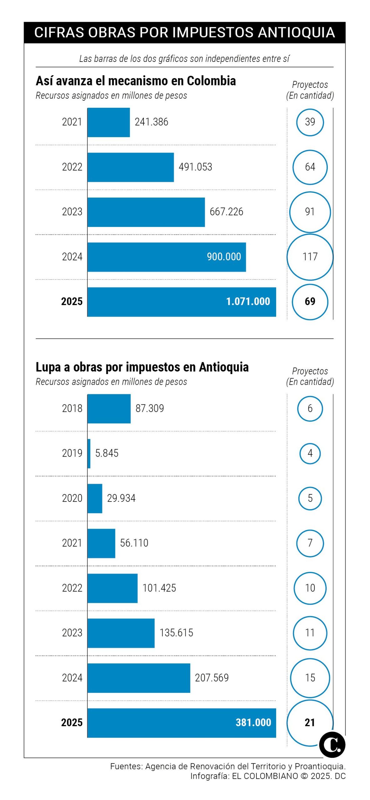 Obras por Impuestos ya dejan 79 proyectos por 1 billón de pesos en Antioquia