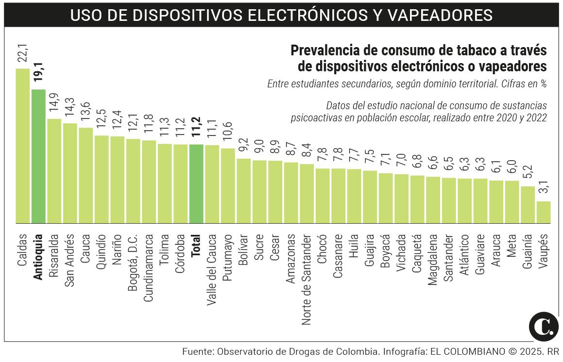 Consumo de vapeadores en Antioquia está empezando a los 13 años: ¿servirán campañas y sanciones?