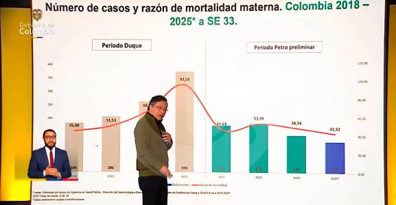 ¿Petro acomodó cifras de “reducción” de mortalidad materna? Factcheck a su alocución