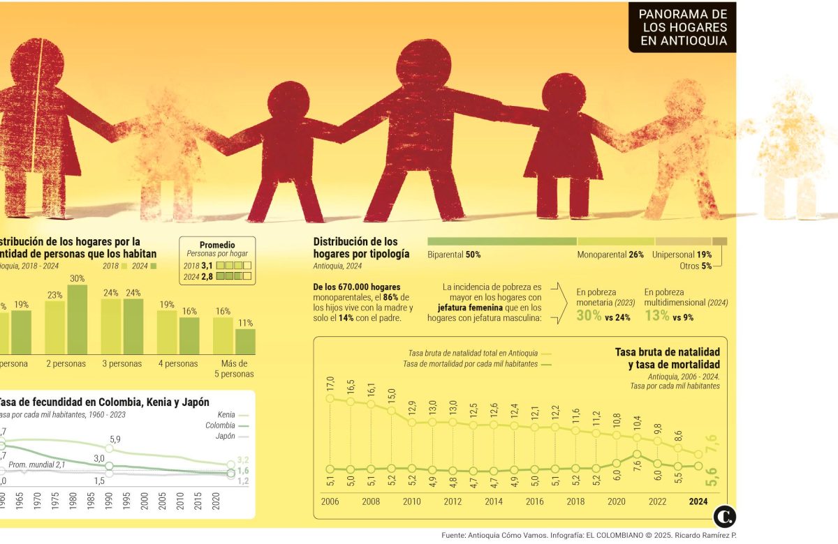 las-familias-antioquenas-se-estan-encogiendo:-mujeres-ya-no-tienen-ni-un-hijo-en-promedio