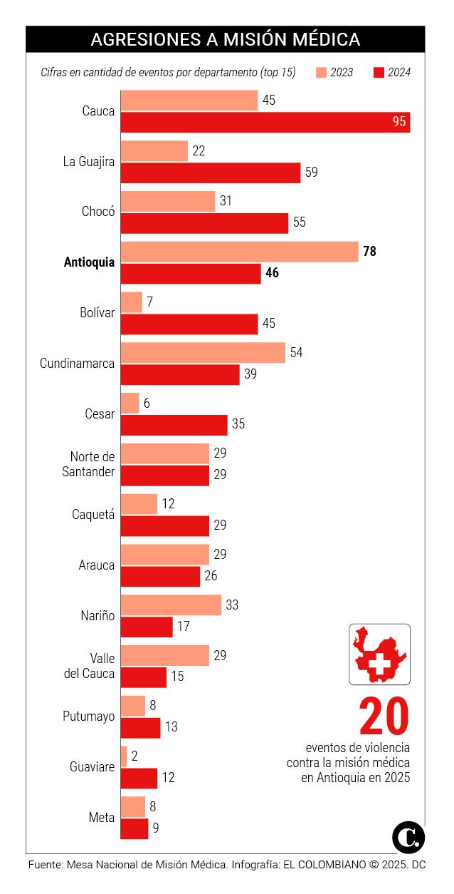 ¿Qué está pasando? Van 20 ataques a personal médico en Antioquia en 2025