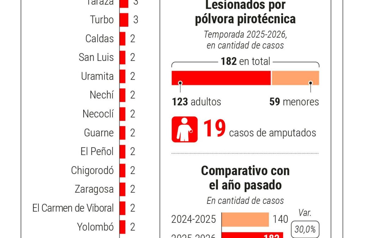 con-los-35-quemados-de-ano-nuevo,-antioquia-llega-a-cifras-no-vistas-desde-2015