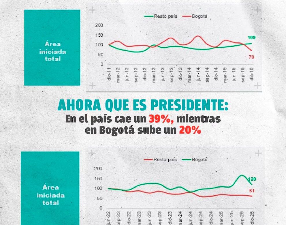 ¿“efecto-petro”?-informe-advierte-deterioro-que-sus-decisiones-le-han-causado-al-sector-vivienda