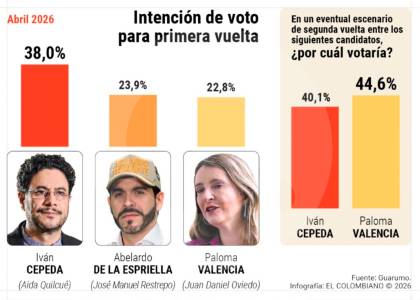 encuesta-guarumo:-cepeda-se-estanca-en-38-%-y-pierde-impulso;-paloma-ganaria-en-segunda-vuelta