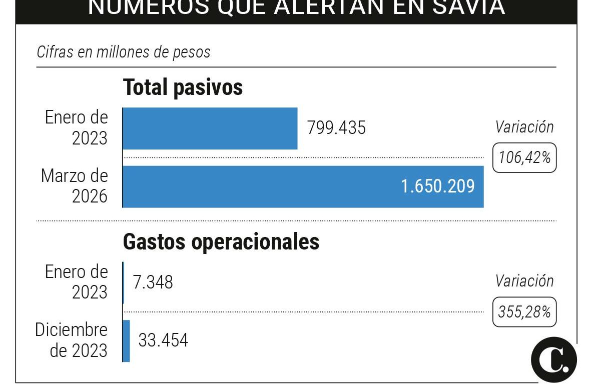 antioquia-retoma-control-de-savia-salud:-en-manos-de-petro,-las-deudas-de-la-eps-se-dispararon-106%