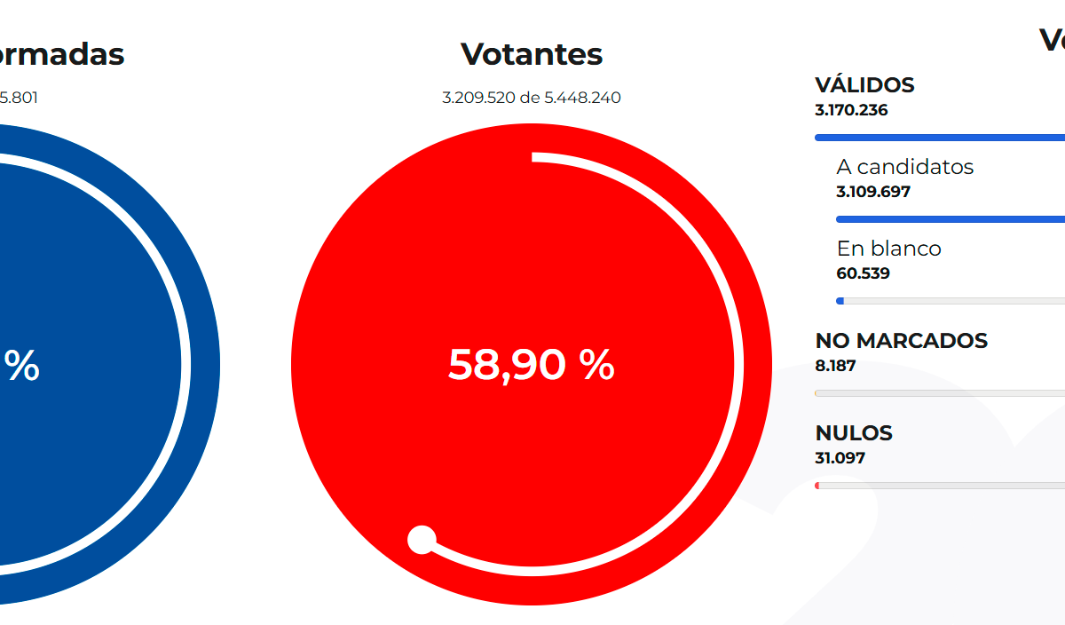 asi-voto-antioquia-en-primera-vuelta:-de-la-espriella-(54%)-doblo-a-cepeda-(25,4%)
