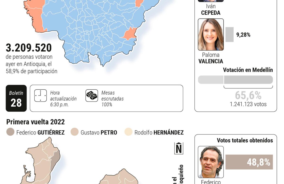 primera-vuelta:-cuatro-claves-para-entender-como-cambio-el-mapa-politico-de-antioquia