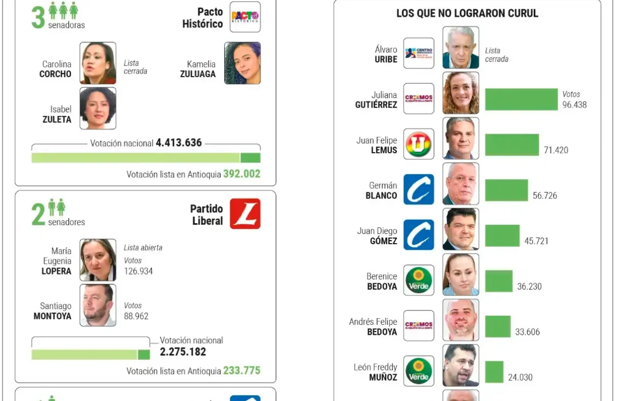 las-propuestas-y-desafios-de-los-11-senadores-que-lideraran-bancada-antioquena-en-el-congreso