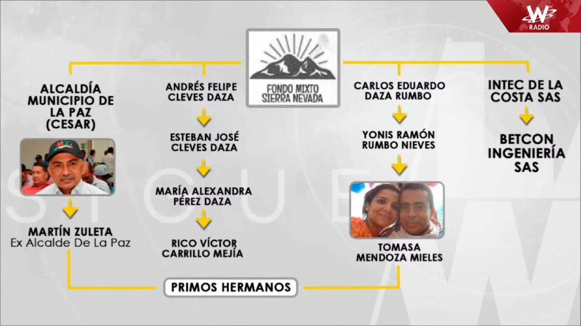 Colombia investigating governors, mayors over $941M corruption racket – Colombia News